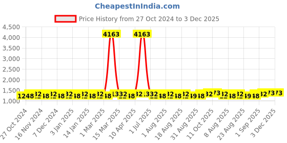 myntra.com MANVAA Embellished Unstitched Dress Material manvaa Price History Graph from 27 Oct 2024 to 3 Dec 2025