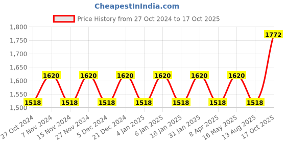 myntra.com MANVAA Embellished Unstitched Dress Material manvaa Price History Graph from 27 Oct 2024 to 17 Oct 2025