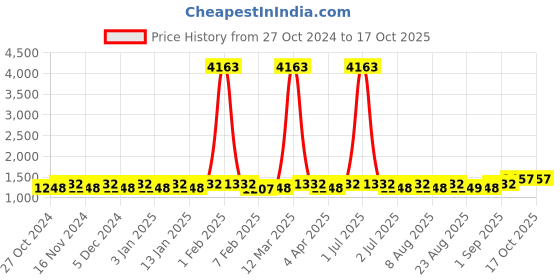 myntra.com MANVAA Embellished Unstitched Dress Material manvaa Price History Graph from 27 Oct 2024 to 16 Oct 2025