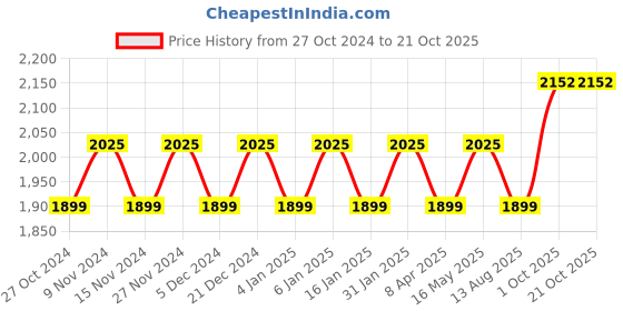 myntra.com MANVAA Embellished Unstitched Dress Material manvaa Price History Graph from 27 Oct 2024 to 19 Oct 2025