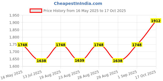 myntra.com MANVAA Embellished Unstitched Dress Material manvaa Price History Graph from 16 May 2025 to 17 Oct 2025