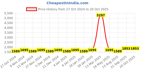 myntra.com MANVAA Embellished Unstitched Dress Material manvaa Price History Graph from 27 Oct 2024 to 19 Oct 2025