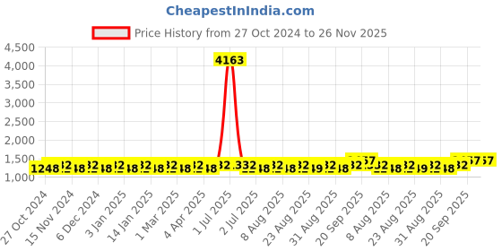 myntra.com MANVAA Embellished Unstitched Dress Material manvaa Price History Graph from 27 Oct 2024 to 25 Nov 2025