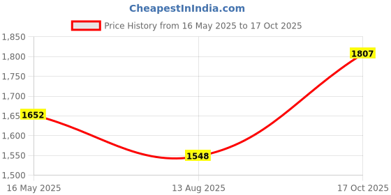 myntra.com MANVAA Embellished Unstitched Dress Material manvaa Price History Graph from 16 May 2025 to 17 Oct 2025
