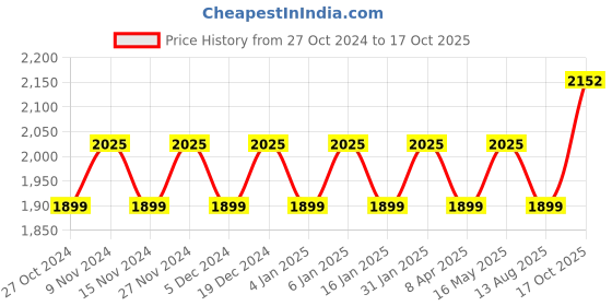 myntra.com MANVAA Embellished Unstitched Dress Material manvaa Price History Graph from 27 Oct 2024 to 17 Oct 2025