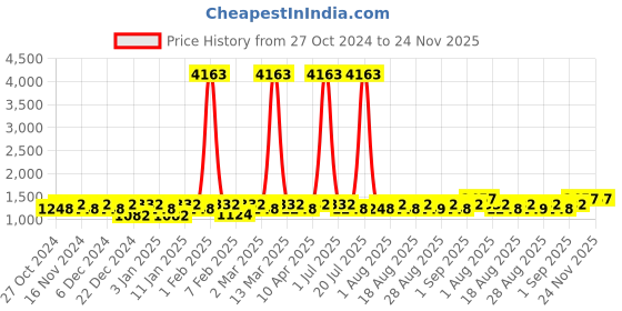 myntra.com MANVAA Embellished Unstitched Dress Material manvaa Price History Graph from 27 Oct 2024 to 24 Nov 2025