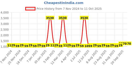 myntra.com MANVAA Embellished Unstitched Dress Material manvaa Price History Graph from 7 Nov 2024 to 11 Oct 2025