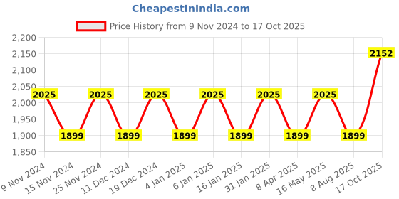 myntra.com MANVAA Embellished Unstitched Dress Material manvaa Price History Graph from 9 Nov 2024 to 17 Oct 2025