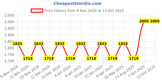 myntra.com MANVAA Embellished Unstitched Dress Material manvaa Price History Graph from 9 Nov 2024 to 13 Oct 2025