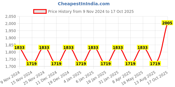 myntra.com MANVAA Embellished Unstitched Dress Material manvaa Price History Graph from 9 Nov 2024 to 17 Oct 2025