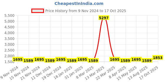 myntra.com MANVAA Embellished Unstitched Dress Material manvaa Price History Graph from 9 Nov 2024 to 17 Oct 2025