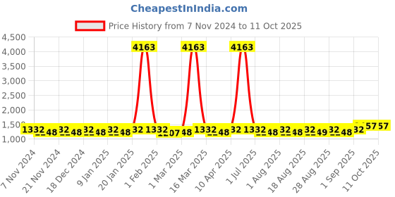 myntra.com MANVAA Embellished Unstitched Dress Material manvaa Price History Graph from 7 Nov 2024 to 10 Oct 2025