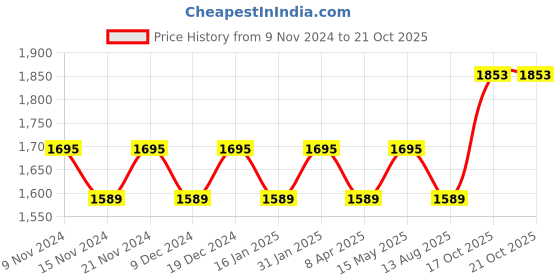 myntra.com MANVAA Embellished Unstitched Dress Material manvaa Price History Graph from 9 Nov 2024 to 17 Oct 2025
