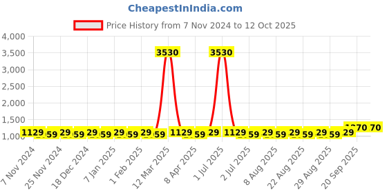 myntra.com MANVAA Embellished Unstitched Dress Material manvaa Price History Graph from 7 Nov 2024 to 12 Oct 2025