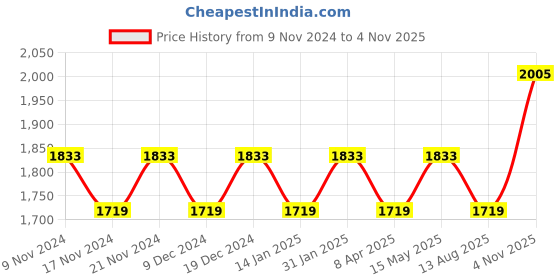 myntra.com MANVAA Embellished Unstitched Dress Material manvaa Price History Graph from 9 Nov 2024 to 4 Nov 2025