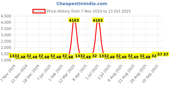myntra.com MANVAA Embellished Unstitched Dress Material manvaa Price History Graph from 7 Nov 2024 to 13 Oct 2025
