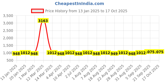 myntra.com MANVAA Embellished Unstitched Dress Material manvaa Price History Graph from 13 Jan 2025 to 17 Oct 2025