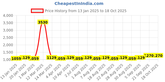 myntra.com MANVAA Embellished Unstitched Dress Material manvaa Price History Graph from 13 Jan 2025 to 17 Oct 2025