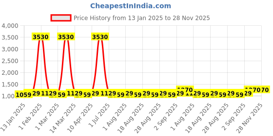 myntra.com MANVAA Embellished Unstitched Dress Material manvaa Price History Graph from 13 Jan 2025 to 28 Nov 2025