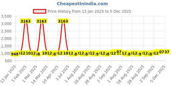 myntra.com MANVAA Embellished Unstitched Dress Material manvaa Price History Graph from 13 Jan 2025 to 5 Dec 2025