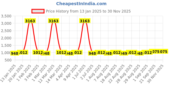 myntra.com MANVAA Embellished Unstitched Dress Material manvaa Price History Graph from 13 Jan 2025 to 29 Nov 2025