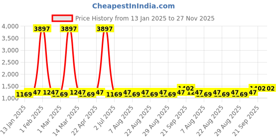 myntra.com MANVAA Embellished Unstitched Dress Material manvaa Price History Graph from 13 Jan 2025 to 27 Nov 2025