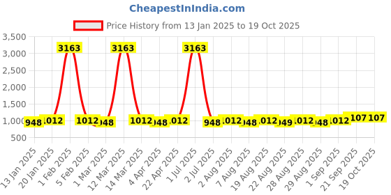 myntra.com MANVAA Embellished Unstitched Dress Material manvaa Price History Graph from 13 Jan 2025 to 17 Oct 2025