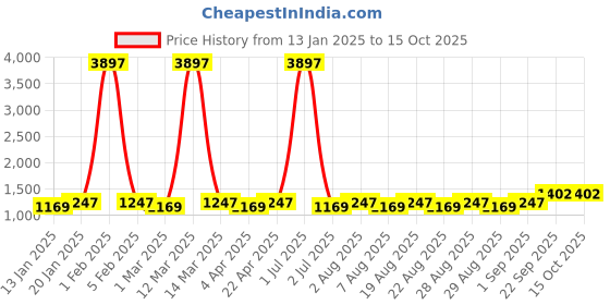 myntra.com MANVAA Embellished Unstitched Dress Material manvaa Price History Graph from 13 Jan 2025 to 15 Oct 2025