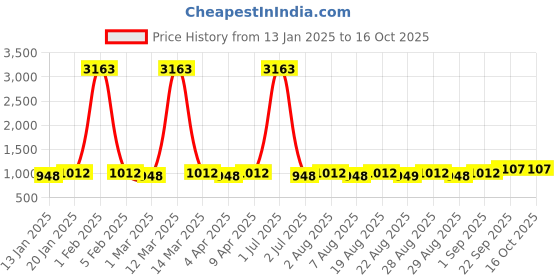 myntra.com MANVAA Embellished Unstitched Dress Material manvaa Price History Graph from 13 Jan 2025 to 16 Oct 2025