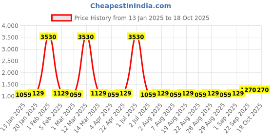 myntra.com MANVAA Embellished Unstitched Dress Material manvaa Price History Graph from 13 Jan 2025 to 17 Oct 2025
