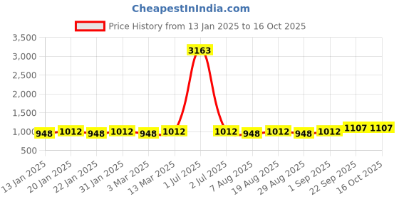 myntra.com MANVAA Embellished Unstitched Dress Material manvaa Price History Graph from 13 Jan 2025 to 15 Oct 2025