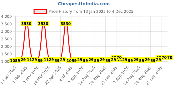 myntra.com MANVAA Embellished Unstitched Dress Material manvaa Price History Graph from 13 Jan 2025 to 4 Dec 2025