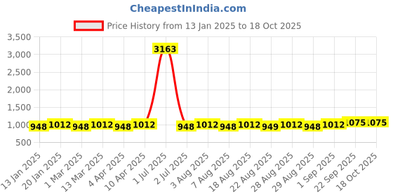 myntra.com MANVAA Embellished Unstitched Dress Material manvaa Price History Graph from 13 Jan 2025 to 18 Oct 2025