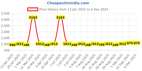 myntra.com MANVAA Embellished Unstitched Dress Material manvaa Price History Graph from 13 Jan 2025 to 4 Dec 2025