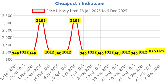 myntra.com MANVAA Embellished Unstitched Dress Material manvaa Price History Graph from 13 Jan 2025 to 5 Dec 2025