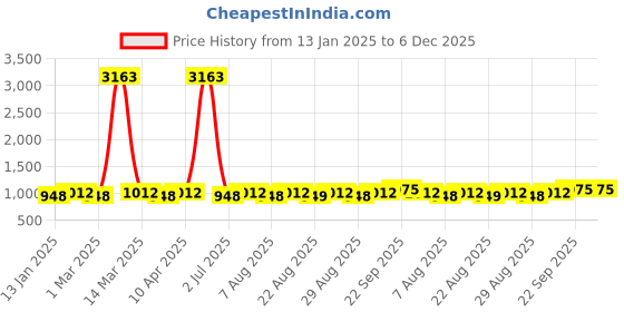 myntra.com MANVAA Embellished Unstitched Dress Material manvaa Price History Graph from 13 Jan 2025 to 5 Dec 2025