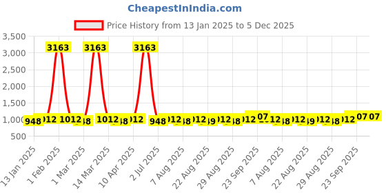 myntra.com MANVAA Embellished Unstitched Dress Material manvaa Price History Graph from 13 Jan 2025 to 5 Dec 2025
