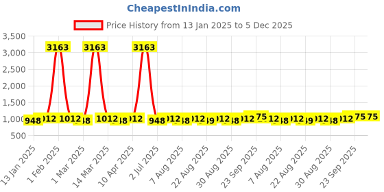 myntra.com MANVAA Embellished Unstitched Dress Material manvaa Price History Graph from 13 Jan 2025 to 5 Dec 2025
