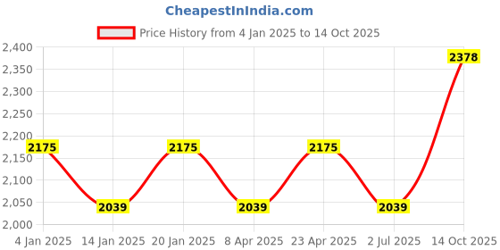 myntra.com MANVAA Embellished Unstitched Dress Material manvaa Price History Graph from 4 Jan 2025 to 14 Oct 2025