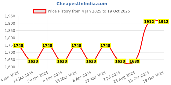 myntra.com MANVAA Embellished Unstitched Dress Material manvaa Price History Graph from 4 Jan 2025 to 19 Oct 2025