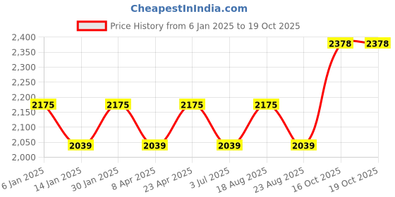 myntra.com MANVAA Embellished Unstitched Dress Material manvaa Price History Graph from 6 Jan 2025 to 19 Oct 2025