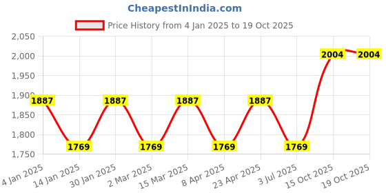 myntra.com MANVAA Embellished Unstitched Dress Material manvaa Price History Graph from 4 Jan 2025 to 19 Oct 2025