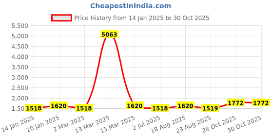 myntra.com MANVAA Embellished Unstitched Dress Material manvaa Price History Graph from 14 Jan 2025 to 29 Oct 2025