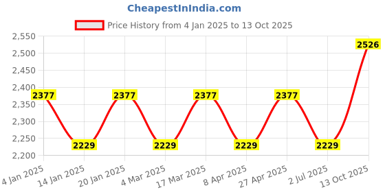 myntra.com MANVAA Embellished Unstitched Dress Material manvaa Price History Graph from 4 Jan 2025 to 13 Oct 2025