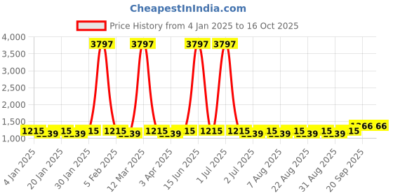 myntra.com MANVAA Embellished Unstitched Dress Material manvaa Price History Graph from 4 Jan 2025 to 16 Oct 2025