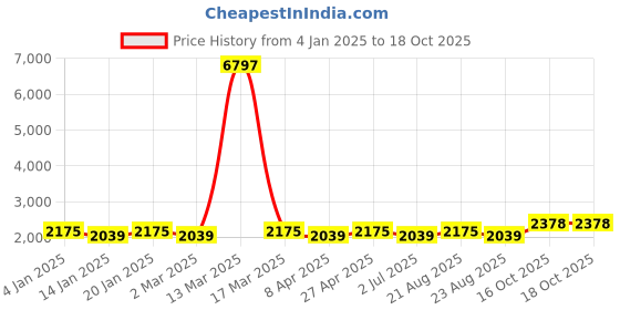 myntra.com MANVAA Embellished Unstitched Dress Material manvaa Price History Graph from 4 Jan 2025 to 18 Oct 2025