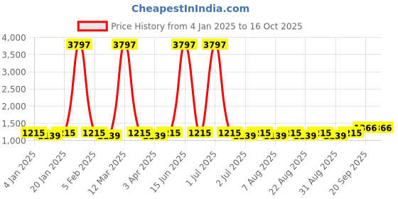 myntra.com MANVAA Embellished Unstitched Dress Material manvaa Price History Graph from 4 Jan 2025 to 16 Oct 2025