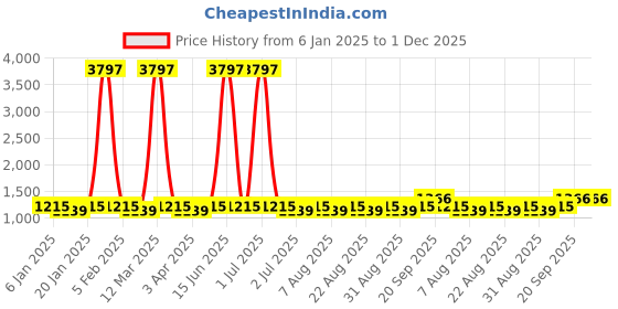 myntra.com MANVAA Embellished Unstitched Dress Material manvaa Price History Graph from 6 Jan 2025 to 1 Dec 2025