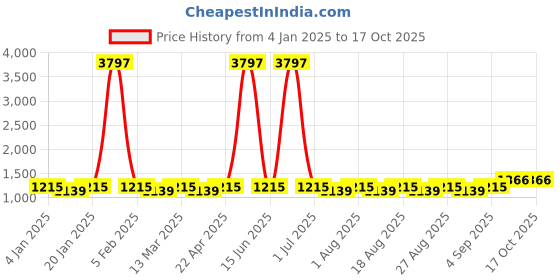 myntra.com MANVAA Embellished Unstitched Dress Material manvaa Price History Graph from 4 Jan 2025 to 16 Oct 2025