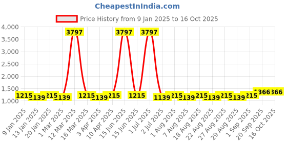 myntra.com MANVAA Embellished Unstitched Dress Material manvaa Price History Graph from 9 Jan 2025 to 16 Oct 2025